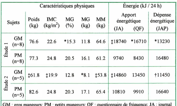 Tableau V Caractéristiques physiques et bilans énergétiques des gros et petits mangeurs appariés et non-appariés (Clark, 1993)