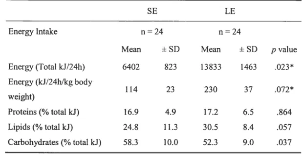 Table 1: Energy Intake in Female Small Eaters (SE) and Large Eaters (LE)