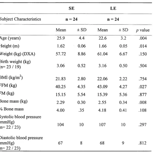 Table 2: Subject Characteristics of Female Small Eaters (SE) ami Large Eaters (LE)