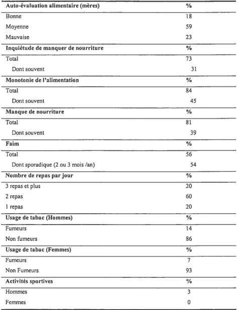 Tableau 1. Caractéristiques de l’alimentation bidonville en Haïti (N=203).