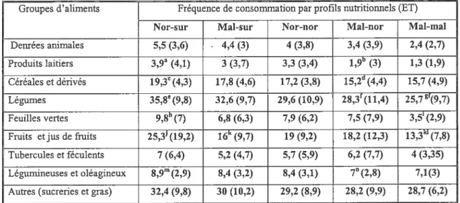 Tableau 2. fréquence de consommation par semaine (ANOVA) de différents groupes d’aliments des ménages d’un bidonville en Haïti N=2O3)
