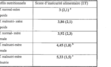 Tableau 3. Score d’insécurité alimentaire des différents profils nutritionnels d’un bidonville en Haïti (N=203)