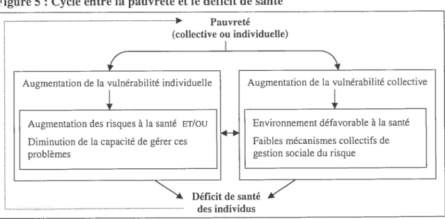 Figure 5 : Cycle entre la pauvreté et le déficit de santé