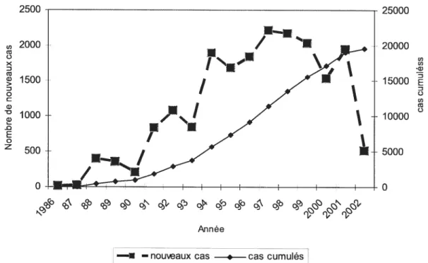 Figure 1: Évolution du nombre de cas dc SIDA notifiés au Burkina Faso de 1986 au 30juin 2002