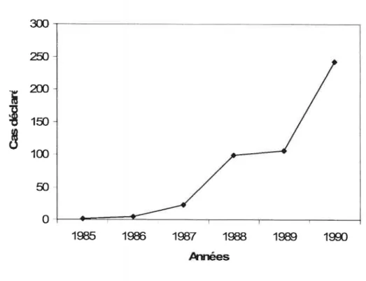 Figure 2 Évolution de la situation epidémiologique du SIDA entre 1985 et 1992 au Mali Source: Tounkar et aÏ
