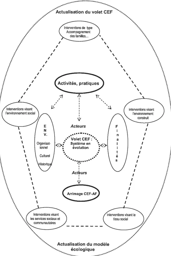 Figure I : Modèle conceptuel qui a émergé de la définition du cadre théorique et de