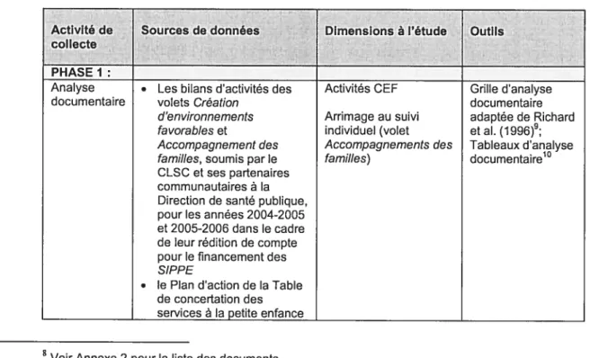 Tableau J : Collecte de données