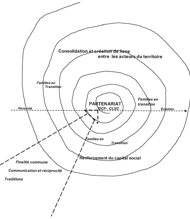 Figure 3 L’opérationnalisation du modèle écologique par les acteurs d’un territoire