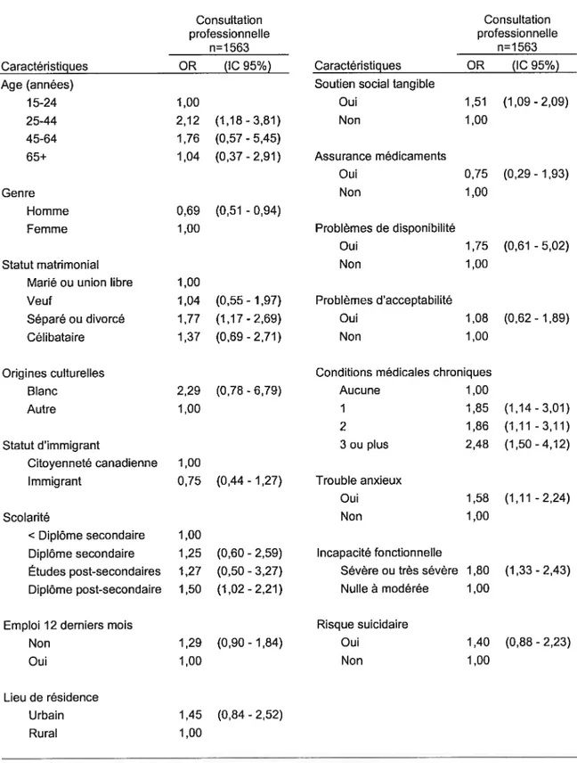 Tableau IV. Facteurs associés à l’utilisation d’un service professionnel pour raisons de santé mentale parmi les personnes ayant souffert d’un épisode dépressif majeur dans la