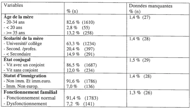 Tableau 3. Répartition des enfants d’environ 41 mois selon les facteurs de l’environnement humain de l’enfant (ÉLDEQ, 2001).