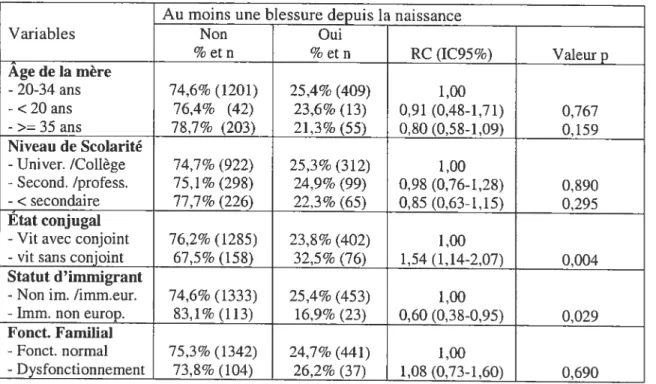 Tableau 7. Relation entre les facteurs de l’environnement humain et les blessures chez l’enfant d’environ 41 mois (ÉLDEQ, 2001)