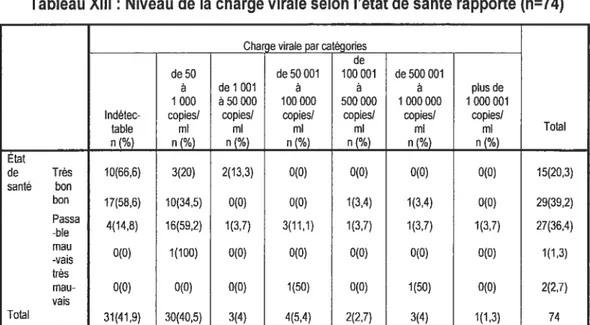 Tableau XIII : Niveau de la charge vïrale selon l’état de santé rapporté (n=74) Charqe virale par catégories