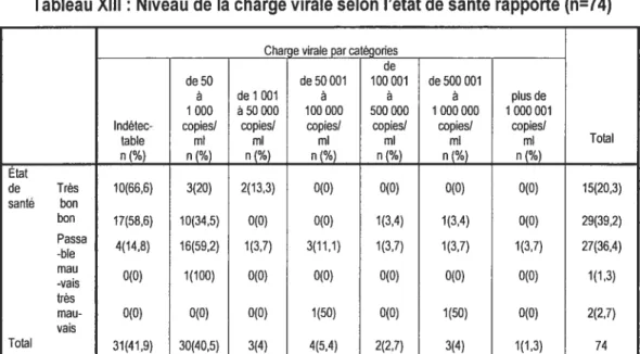 Tableau XIII : Niveau de la charge vïrale selon l’état de santé rapporté (n=74) Charqe virale par catégories
