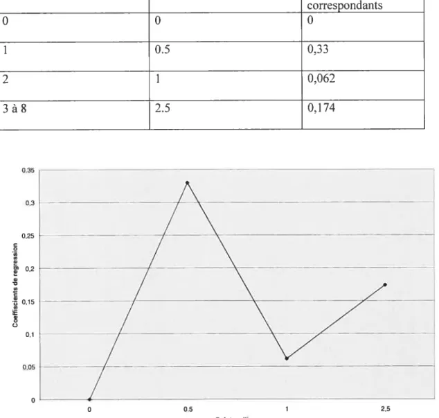 Tableau X Catégories de l’ICRN, et points milieux et coefficients des estimés correspondants pour le retard de croissance staturale