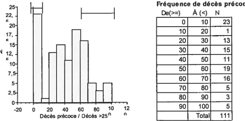 Figure 5 : Histogramme de la fréquence des décès précoces dans les familles