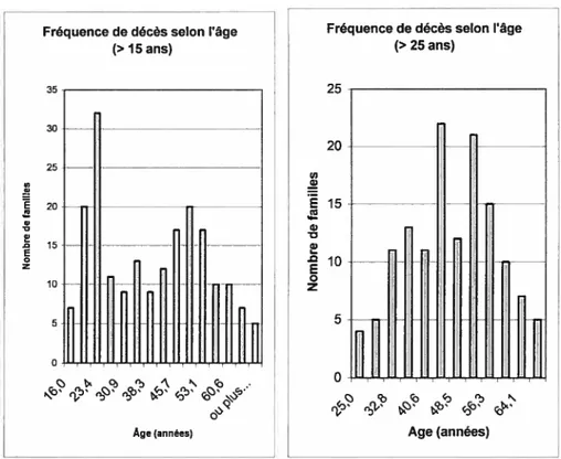 Figure 6: Fréquence des décès selon l’âge supérieur à 15 ans (gauche) et 25 ans (droite) 15— [Fil1:flIllJllJ u)G) E42e0 1105