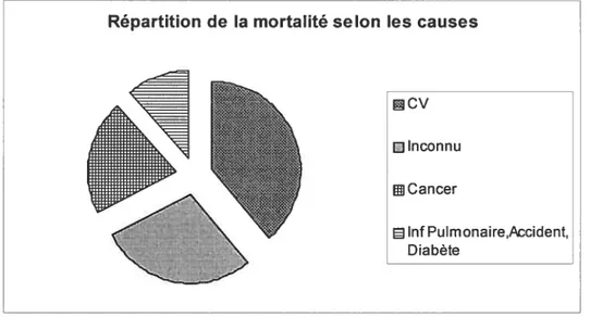 Figure 8: Répartition des causes de décès après l’âge de 25 ans survenus entre 1917-2003 (sans limite maximale de l’âge)