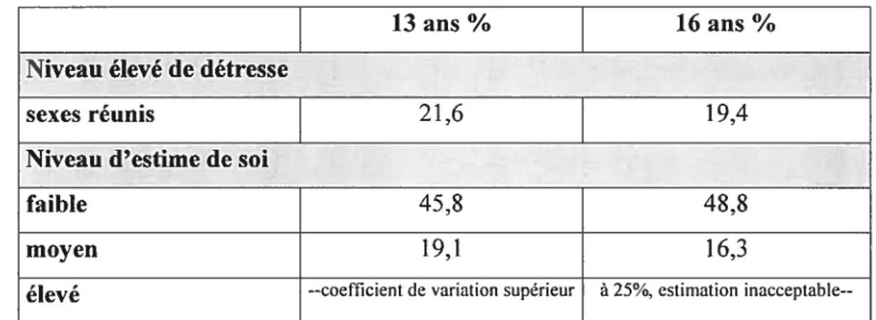 Tableau 4 : Niveau élevé de détresse psychologique selon le niveau d’estime de soi