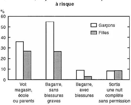 Figure 1 : Pourcentages de comportements à risque à 12-13 ans