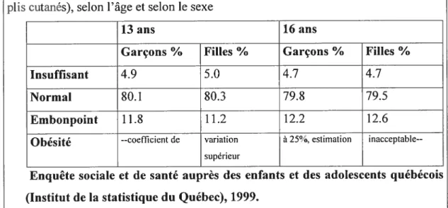 Tableau 6 : Répartition des adolescents selon la catégorie de poids