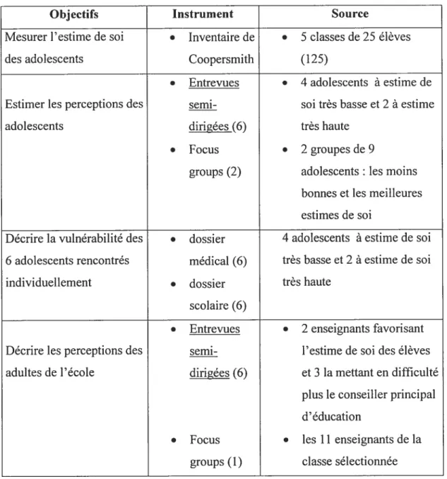 Tableau 7: Techniques de cueillette des données utilisées