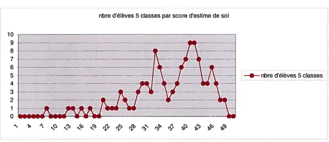 Figure 3 : Répartition des élèves par score d’estime de soi pour les cinq classes regroupées.