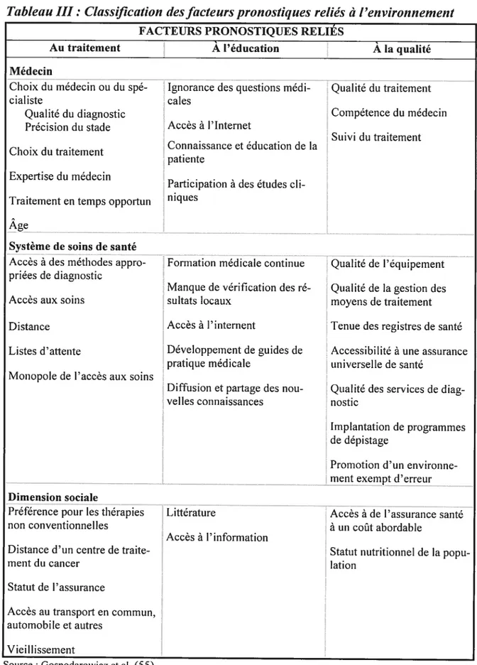 Tableau III: Classification des facteurs pronostiques reliés à l’environnement