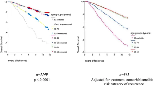 figure la: Crude andAdjusted Overali Surviva! ofNode-Negative Breast Cancer according to Age Group