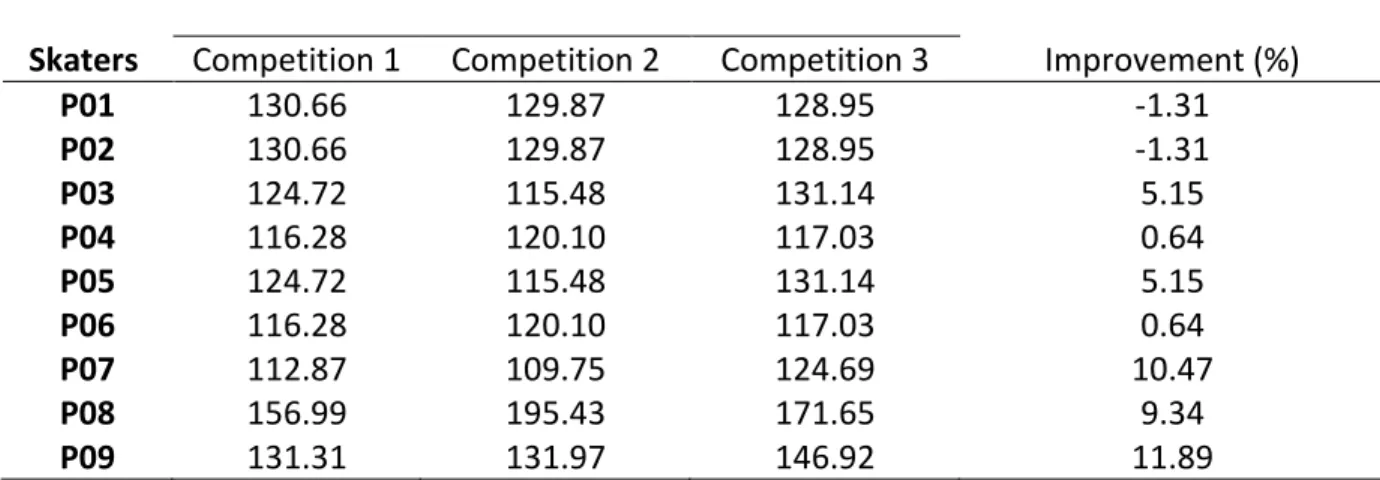 Tableau VIII.  Total scores in 3 competitions and percent improvement for all skaters over  one season 