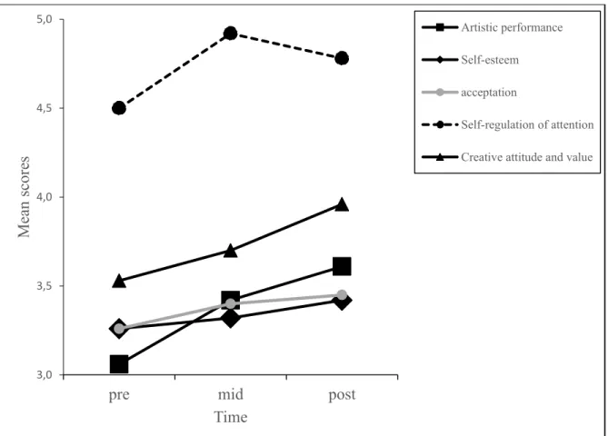 Figure 3.  Mean changes in each variable through time. 