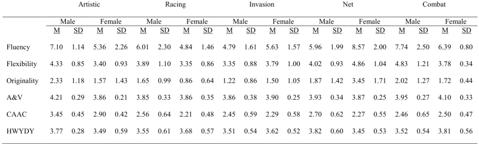 Tableau III.  Means and Standard Deviations Presented by Type of Sport and Sex of the Athlete 