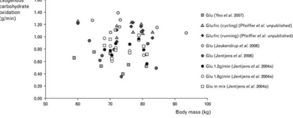 Figure  3,5  Tirée  de  Jeukendrup 2010.  Aucune  corrélation  entre  la  masse  corporelle  et  l’oxydation  exogène  des  glucides