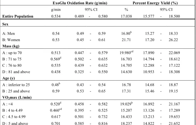 Table 1.  Effect  of  glucose  ingestion  on  the  rate  of  exogenous  glucose  oxidation  and  its  contribution to the energy yield according to the subjects characteristics  