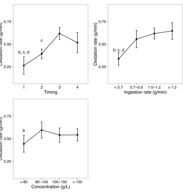Fig. 1 Exogenous glucose oxidation for the timing of ingestion, the rate of ingestion and the concentration of  the solution