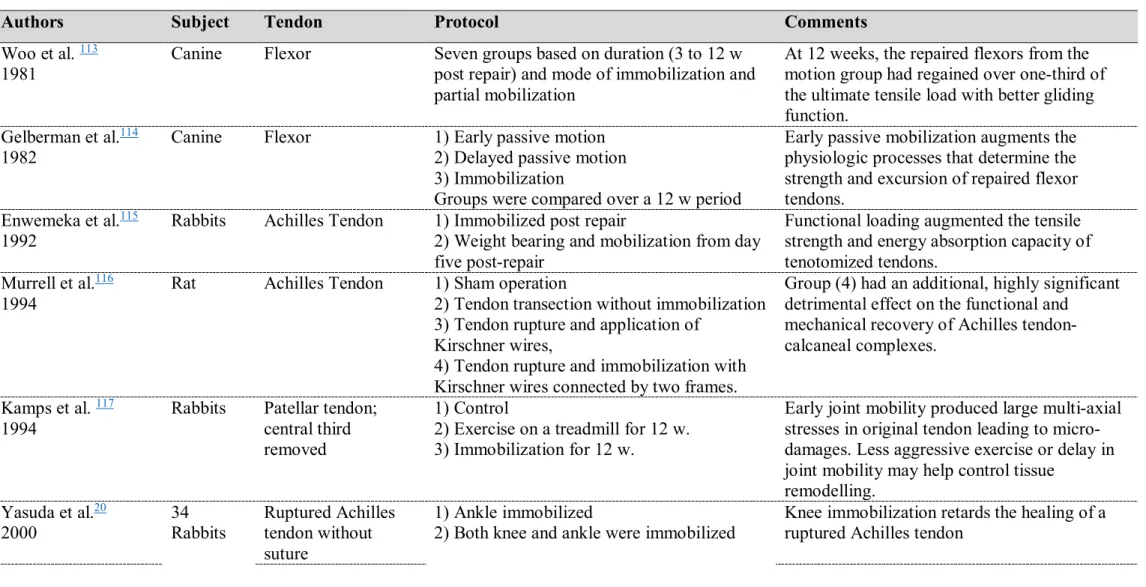 Table 1: Animal studies concerning the effect of mobilization on tendon healing  A: non-rotator cuff tendons 