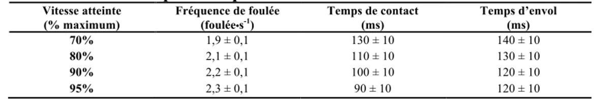 Tableau 3 – Paramètres spatiotemporaux en fonction de la vitesse maximale de course 