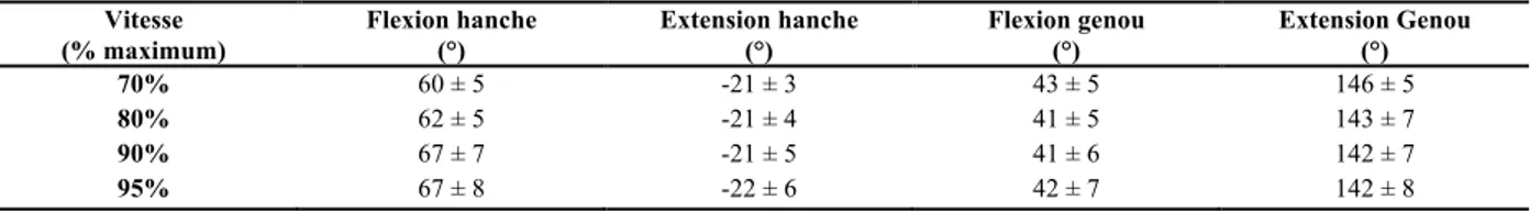 Tableau 6 - Amplitudes articulaires maximales à la hanche et au genou en fonction de la  vitesse maximale de course 