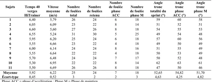 Tableau 13 – Valeurs spatiotemporelles, cinétiques et cinématiques angulaires lors d’un  sprint de 40 verges  Sujets  Temps 40  verges  HiTrainer  Vitesse  moyenne (m/s)  Nombre  de foulées total  Nombre  de foulées retenu  Nombre  de foulée phase ACC  Nombre  de foulée  phase M   Angle tronc  totalité du sprint (°)  Angle tronc phase  ACC (°)  Angle tronc  phase M (°)  1  6,40  5,79  26  24  6  18  59  60  58  2  6,05  6,09  23  22  8  14  51  52  51  3  6,60  5,60  27  26  8  18  54  55  53  4  6,55  5,24  31  30  5  25  49  54  48  5  5,95  6,20  25  24  6  18  57  60  56  6  5,55  6,66  23  22  4  18  49  50  49  7  6,00  6,14  24  24  8  16  51  55  49  8  5,55  6,64  22  22  4  18  50  53  49  9  5,70  6,48  24  24  7  17  50  52  48  10  5,30  6,95  22  22  8  14  62  63  61  11  5,50  6,69  26  26  8  18  47  50  46  Moyenne  5,92  6,22  25  24  7  18  52,65  54,82  51,70  Écart-type  0,45  0,52  3  2  2  3  4,63  4,25  4,82 