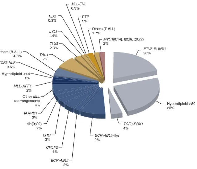 Figure A. Estimated frequency of specific genotypes in childhood ALL [Pui et al., 2012]