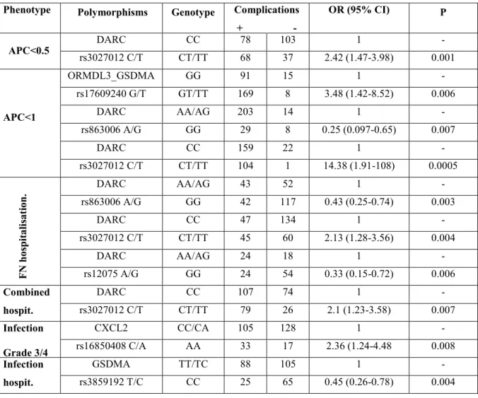 Table 1. The polymorphisms associated with neutropenic and infectious complications. 