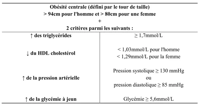 Tableau 2.1 | Critères de diagnostic du syndrome métabolique selon l’International Diabetes  Federation (39) 