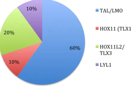 Figure 4: Pediatric T-ALL subtypes. 