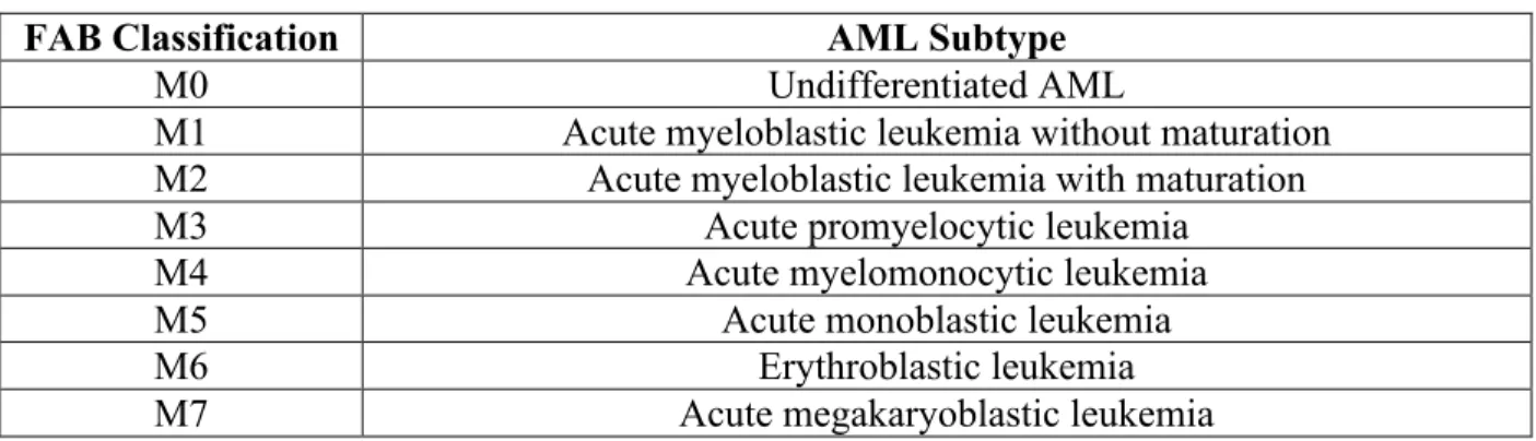 Table 1: The French, American, and British (FAB) classifications of AML 