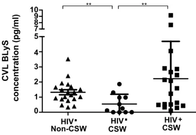 Figure  6.    Concentration  de  BLyS  dans  le  CVL  de  non  TS-VIH-  (HIV-  non-CSW)  TS  VIH-  (HIV-  CSW)  et  TS  VIH+  (HIV+  CSW)
