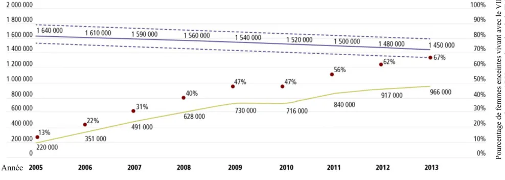 Fig. 7 : Nombre de grossesses VIH+ dans les pays à faible et moyen revenu et pourcentage d’entre elles recevant un traitement ARV entre 2005  et 2013