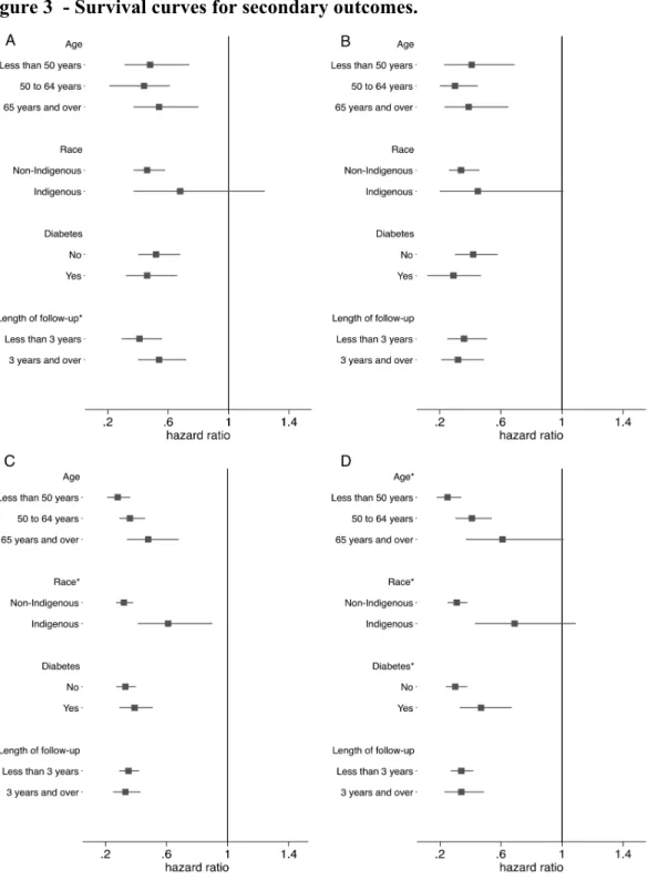 Figure 3  - Survival curves for secondary outcomes. 