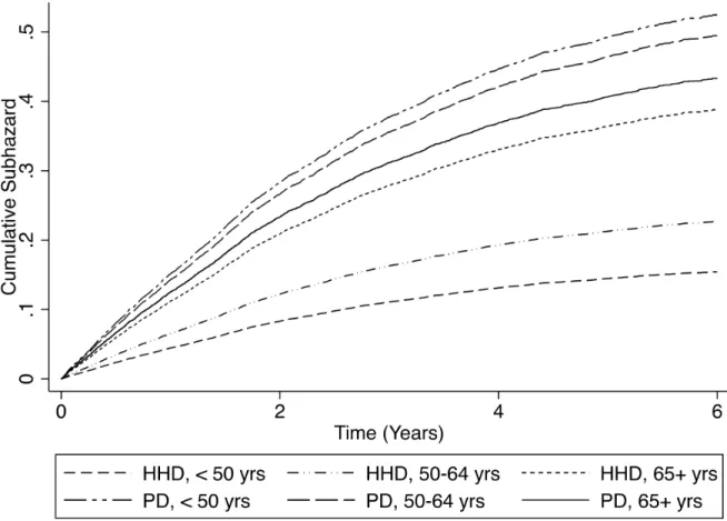 Figure  4  -  Cumulative  Incidence  Function  of  technique  failure  censored  for  death  and  stratified by age group and modality in competing risk model