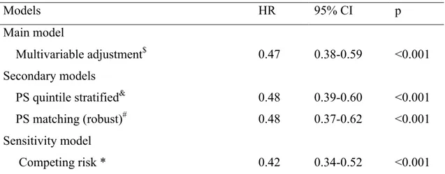 Table 2 –Adjusted hazard ratios for mortality (primary outcome) comparing HHD to PD  