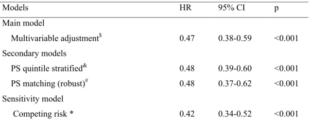 Table 2 –Adjusted hazard ratios for mortality (primary outcome) comparing HHD to PD  