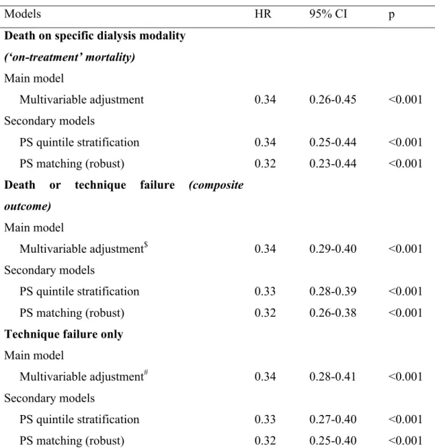 Table 3 – Adjusted hazard ratios for secondary outcomes comparing HHD to PD 